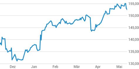 aktie procter gamble|procter gamble aktie chart.